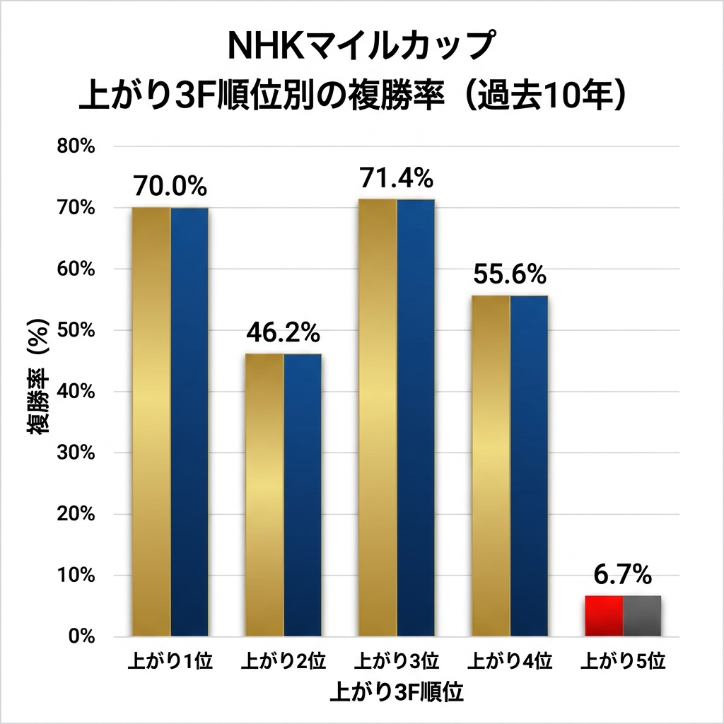 NHKマイルカップ_上がり順位別成績.png