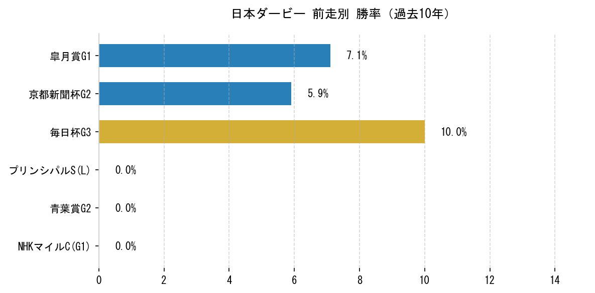 日本ダービー_ステップ別勝率.png