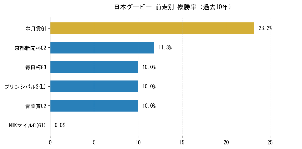 日本ダービー_ステップ別複勝率.png