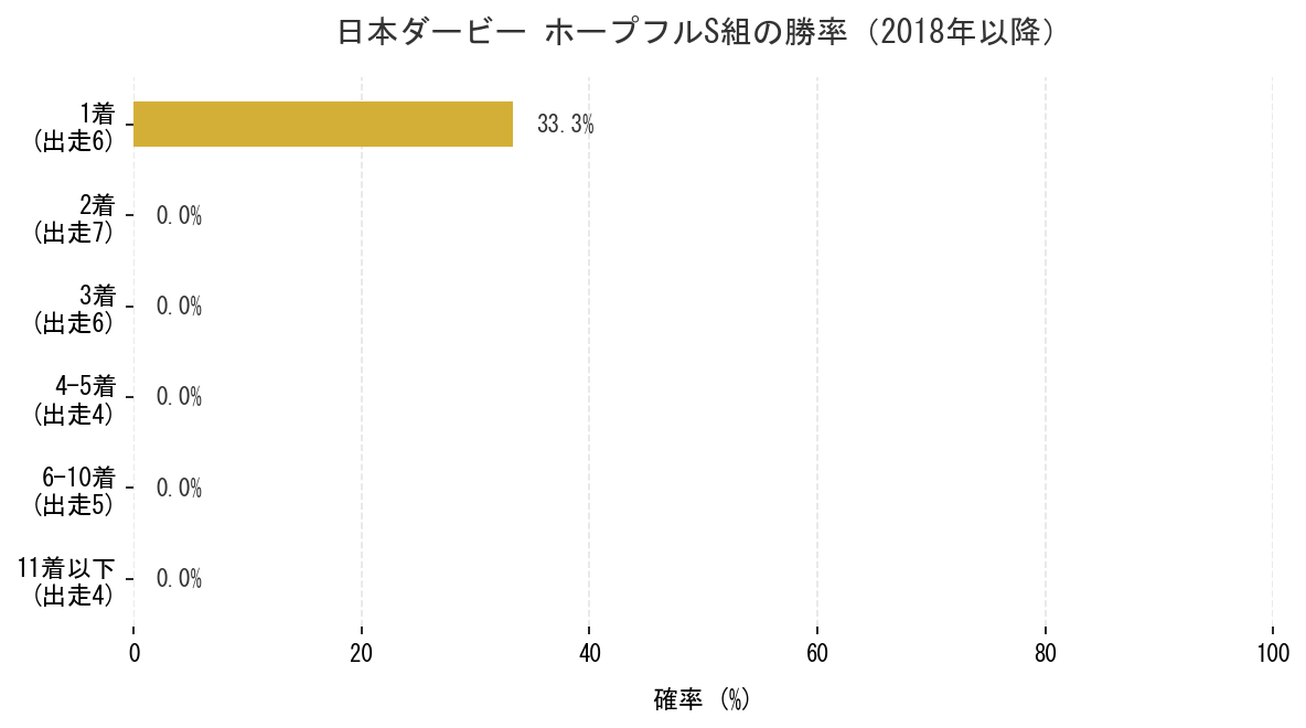 日本ダービー_ホープフル組_勝率.png