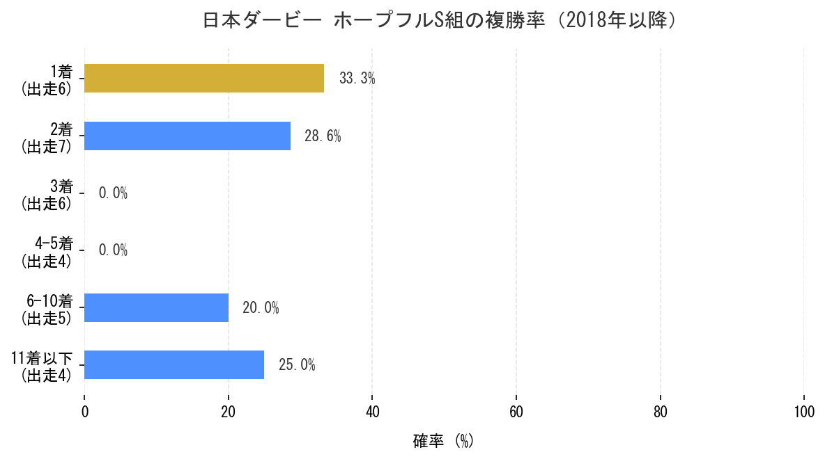 日本ダービー_ホープフル組_複勝率.png
