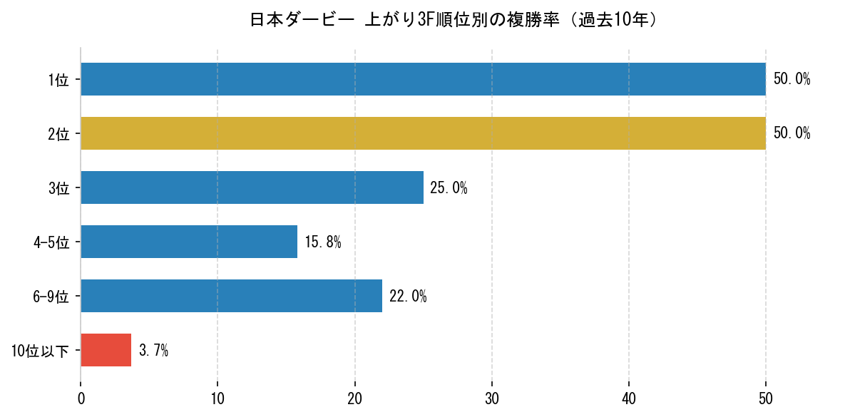 日本ダービー_上がり順位別成績.png