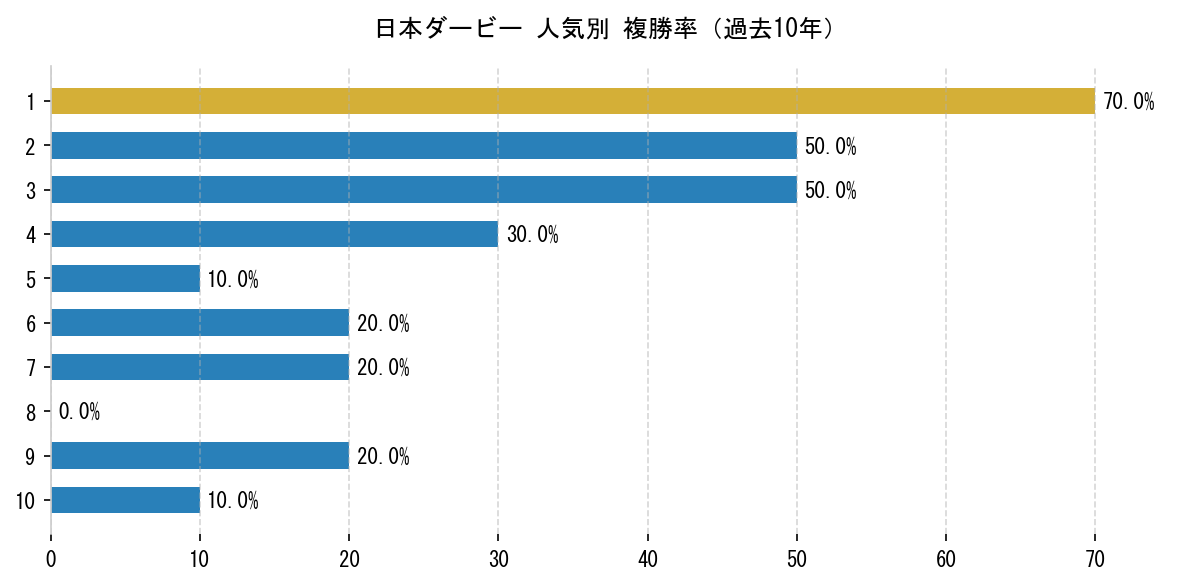 日本ダービー_人気別成績.png