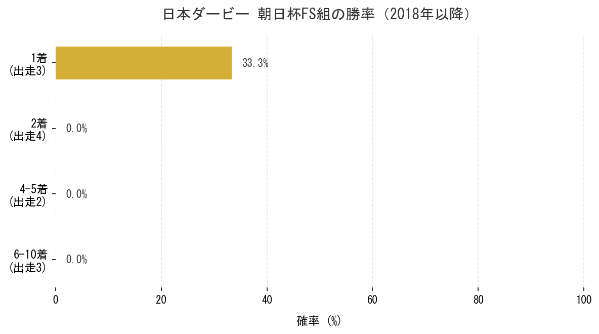 日本ダービー_朝日杯組_勝率.png