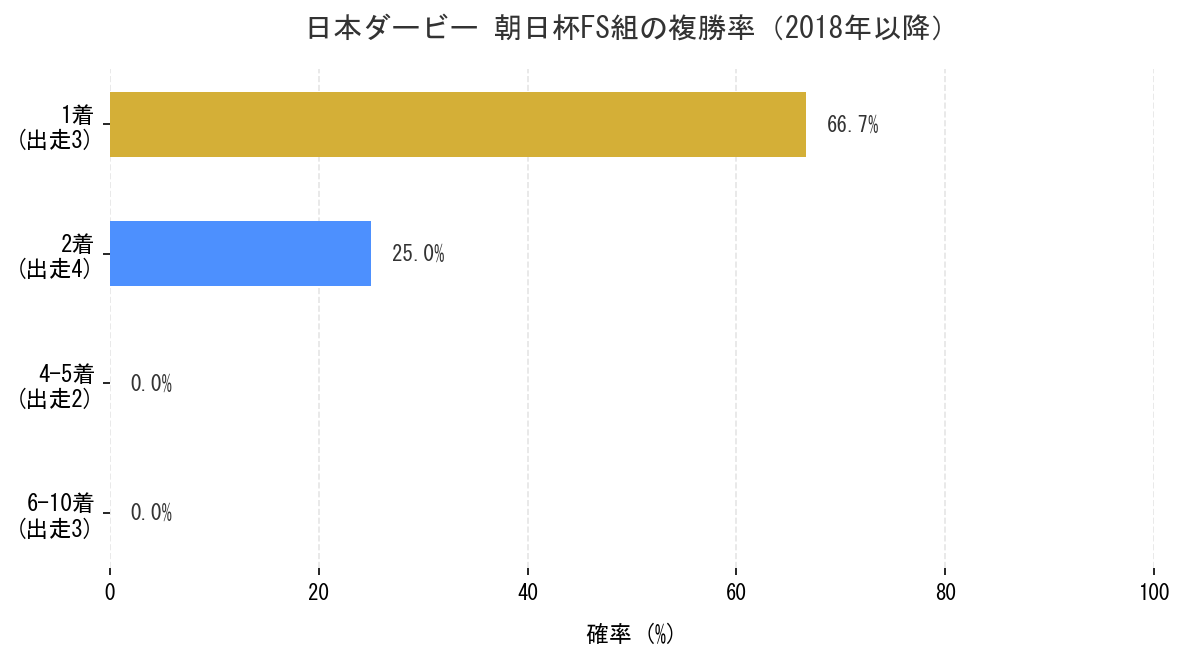 日本ダービー_朝日杯組_複勝率.png