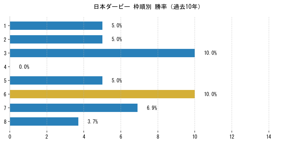 日本ダービー_枠順別勝率.png