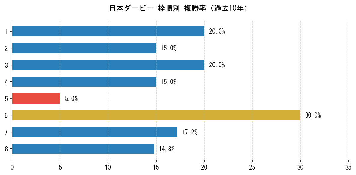 日本ダービー_枠順別複勝率.png