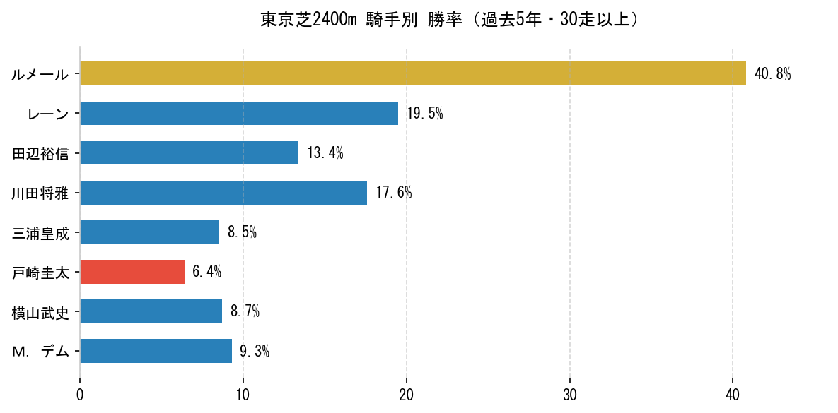 日本ダービー_騎手別勝率.png