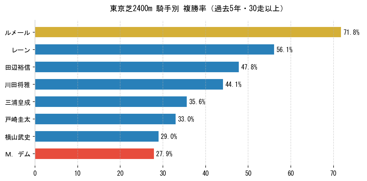 日本ダービー_騎手別複勝率.png