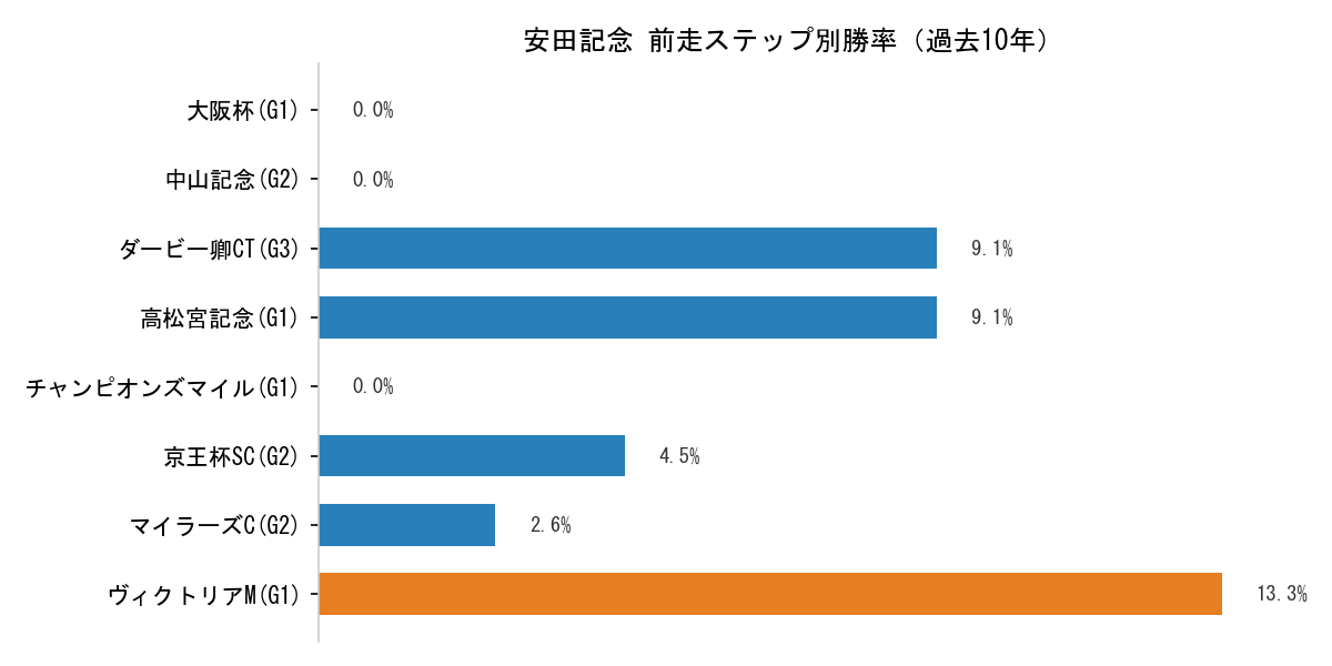 安田記念_ステップ別勝率.png
