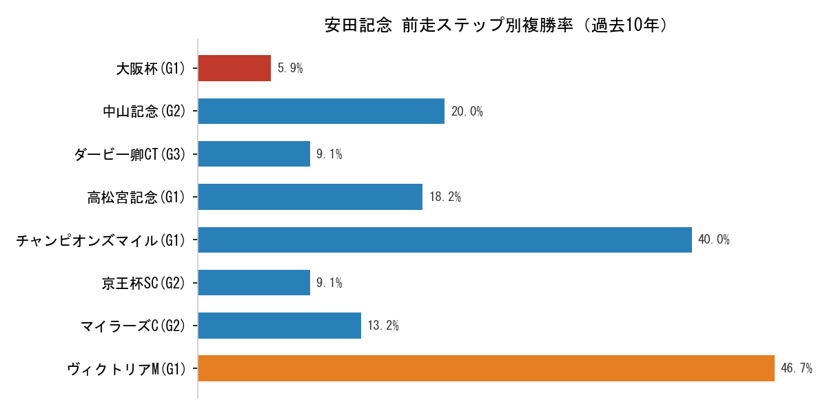 安田記念_ステップ別複勝率.png