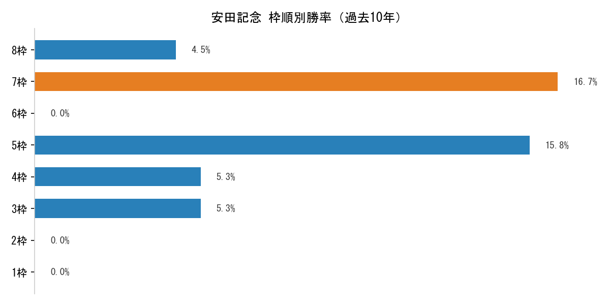 安田記念_枠順別勝率.png