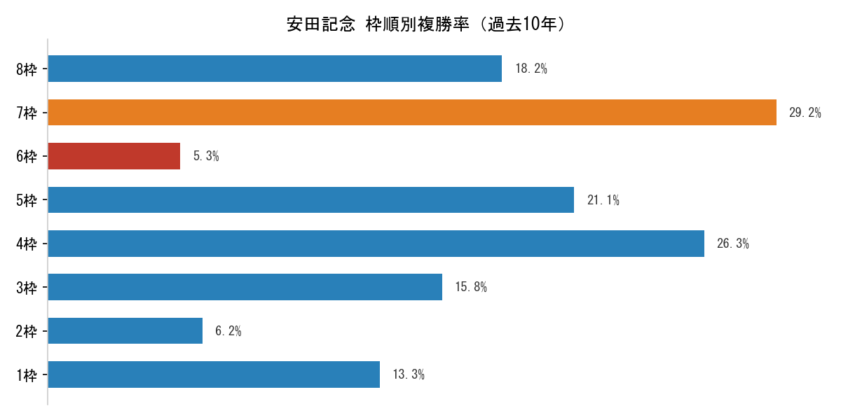安田記念_枠順別複勝率.png