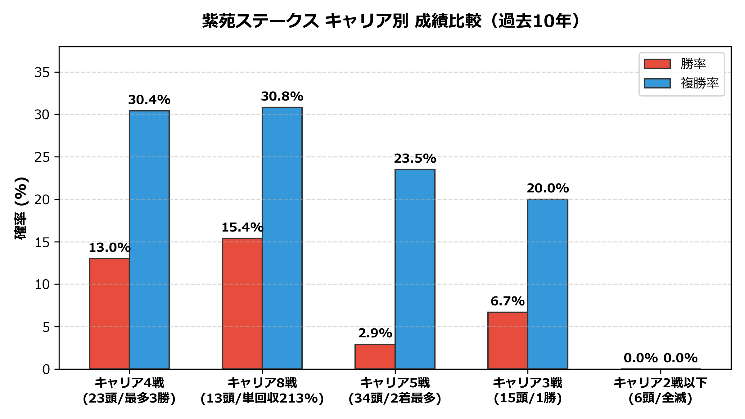 キャリア別_成績比較.png
