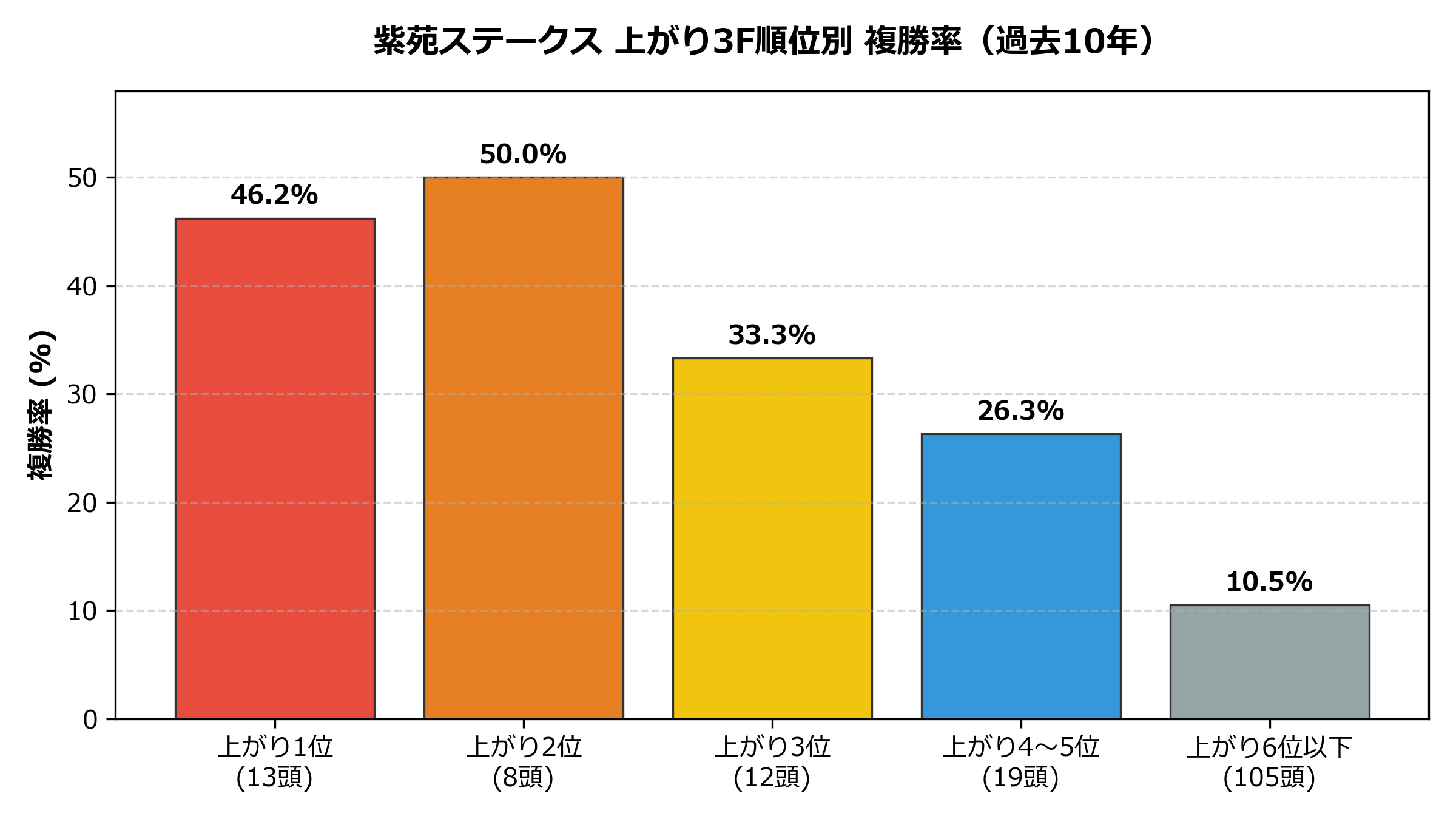 上がり順位別_複勝率.png
