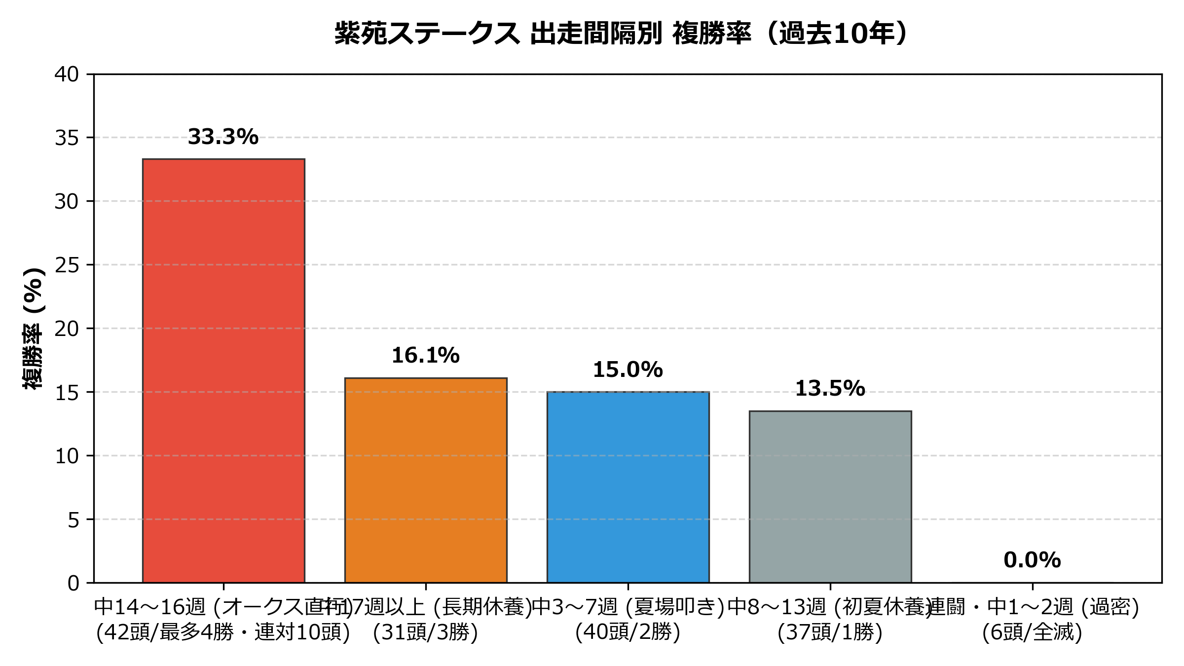 出走間隔別_複勝率.png