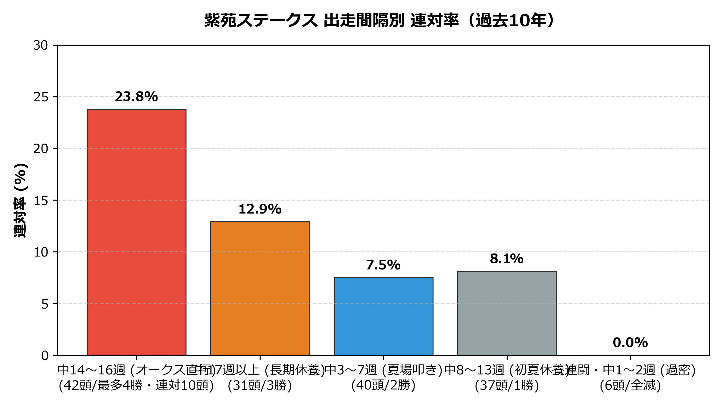 出走間隔別_連対率.png