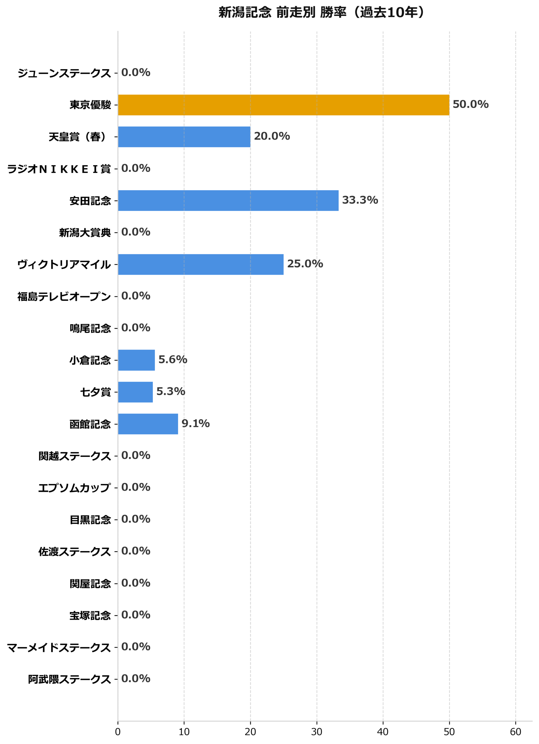 前走別_勝率.png