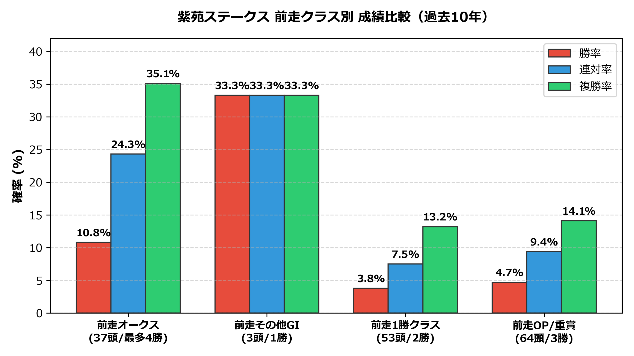 前走別_成績比較.png
