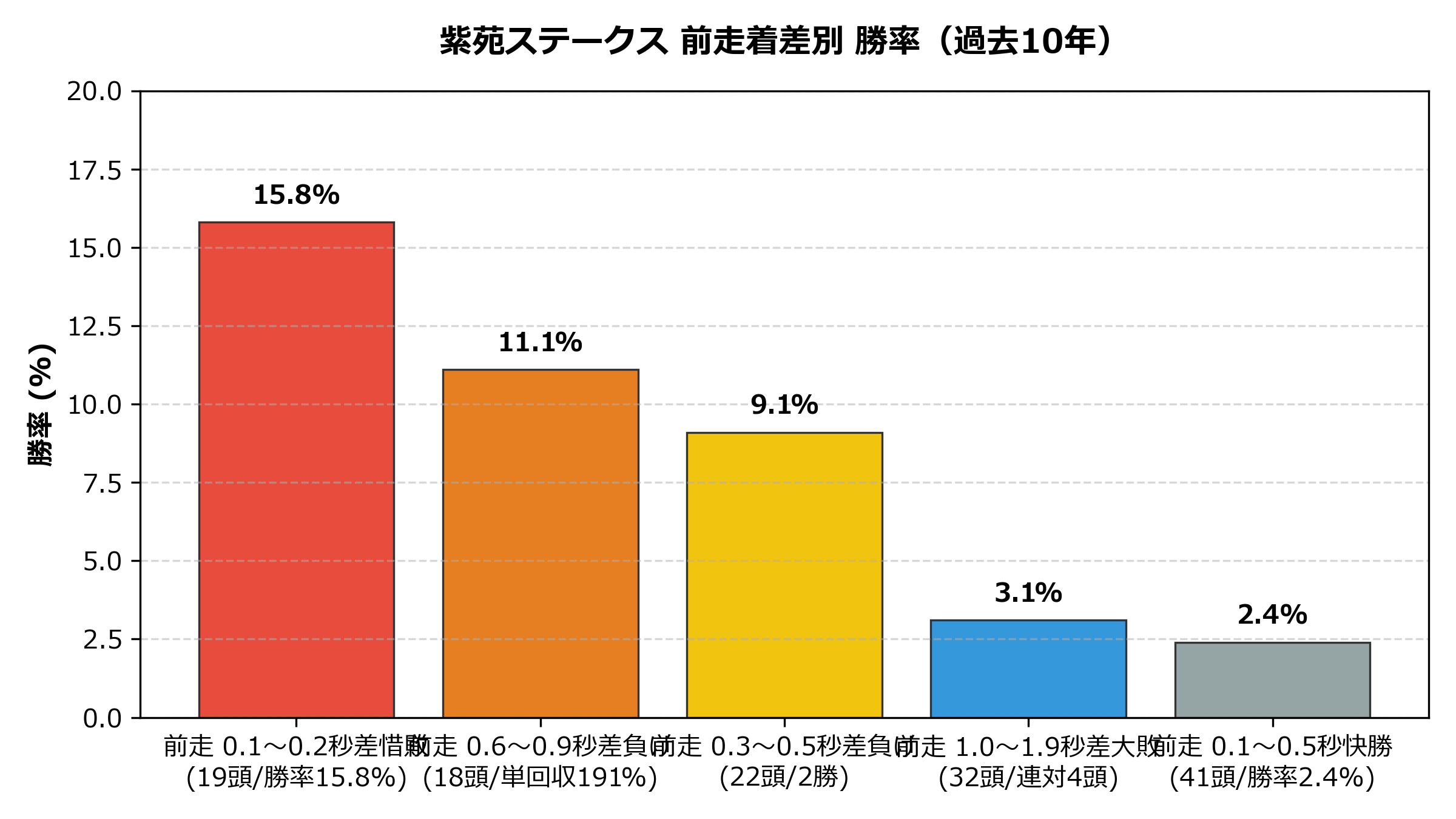 前走着差別_勝率.png