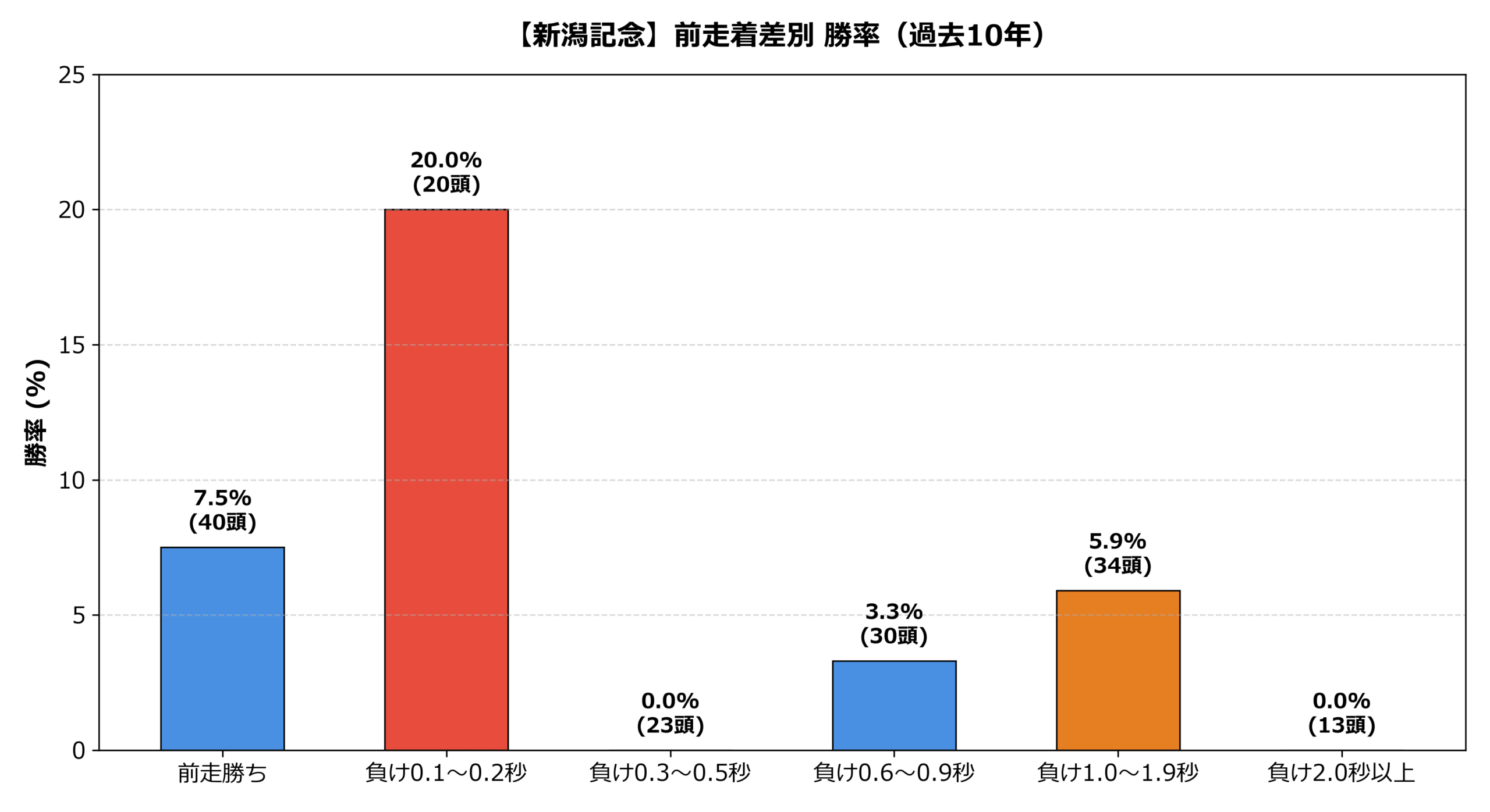 前走着差別_勝率.png