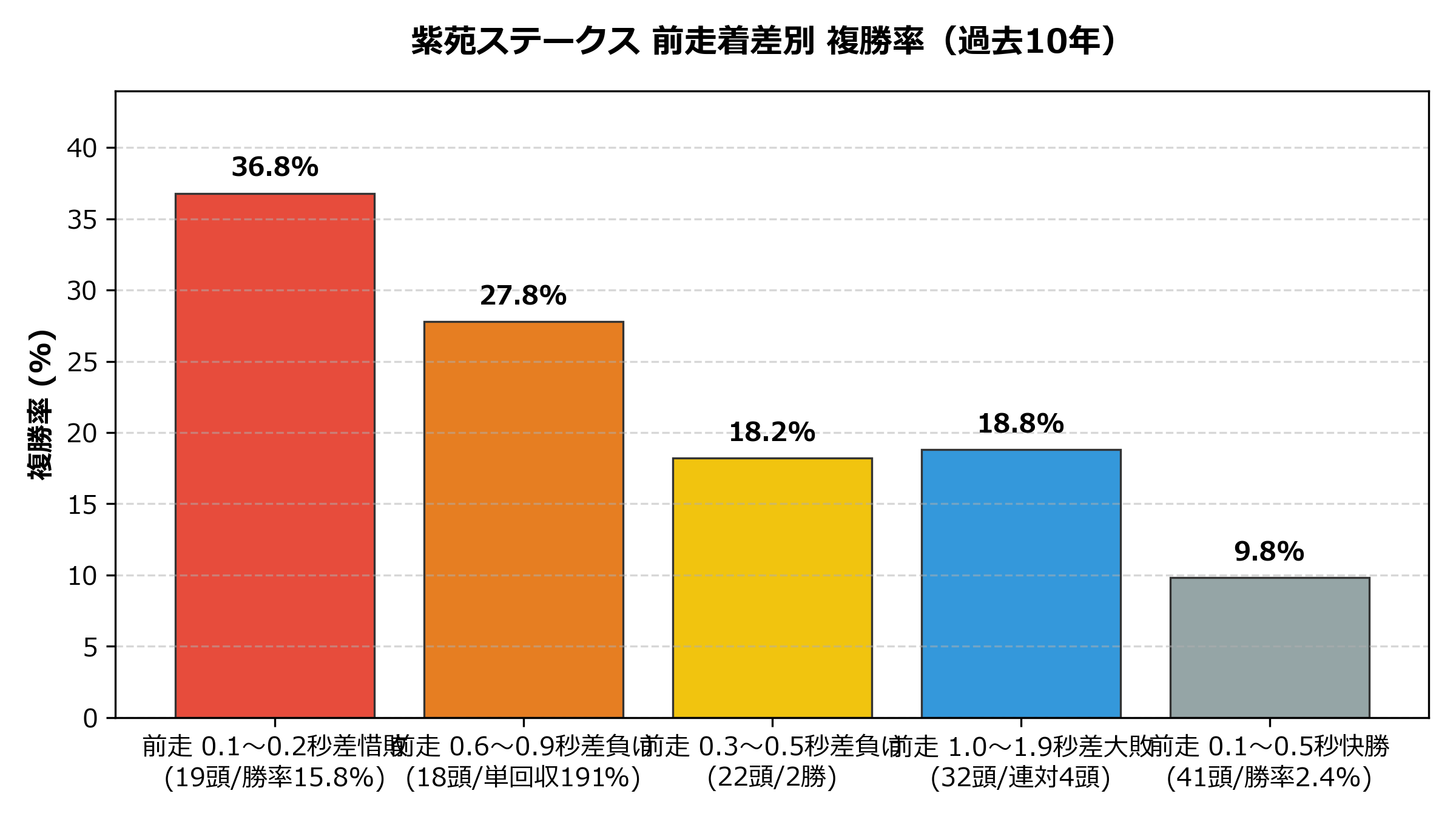 前走着差別_複勝率.png