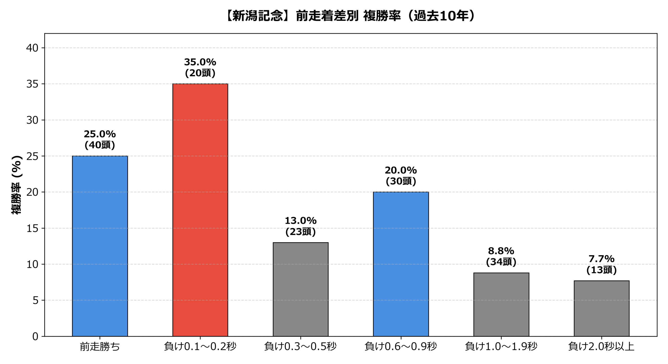 前走着差別_複勝率.png