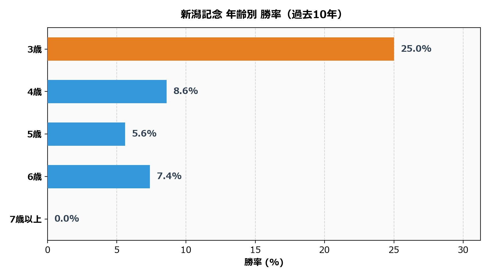 年齢別_勝率.png