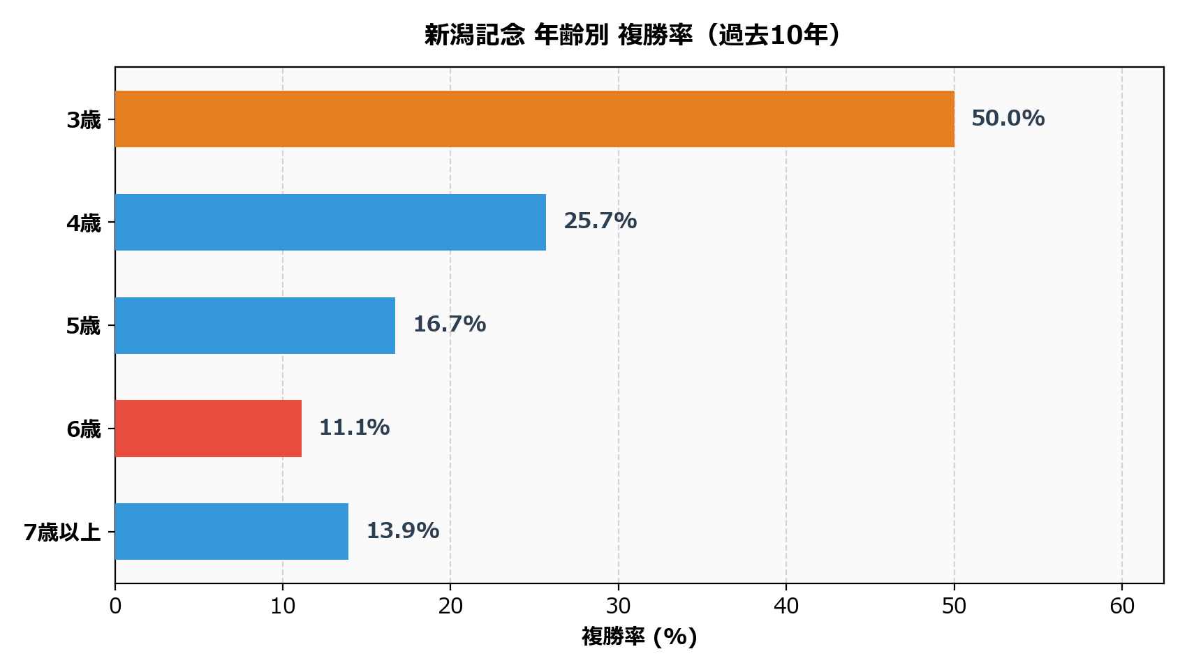 年齢別_複勝率.png