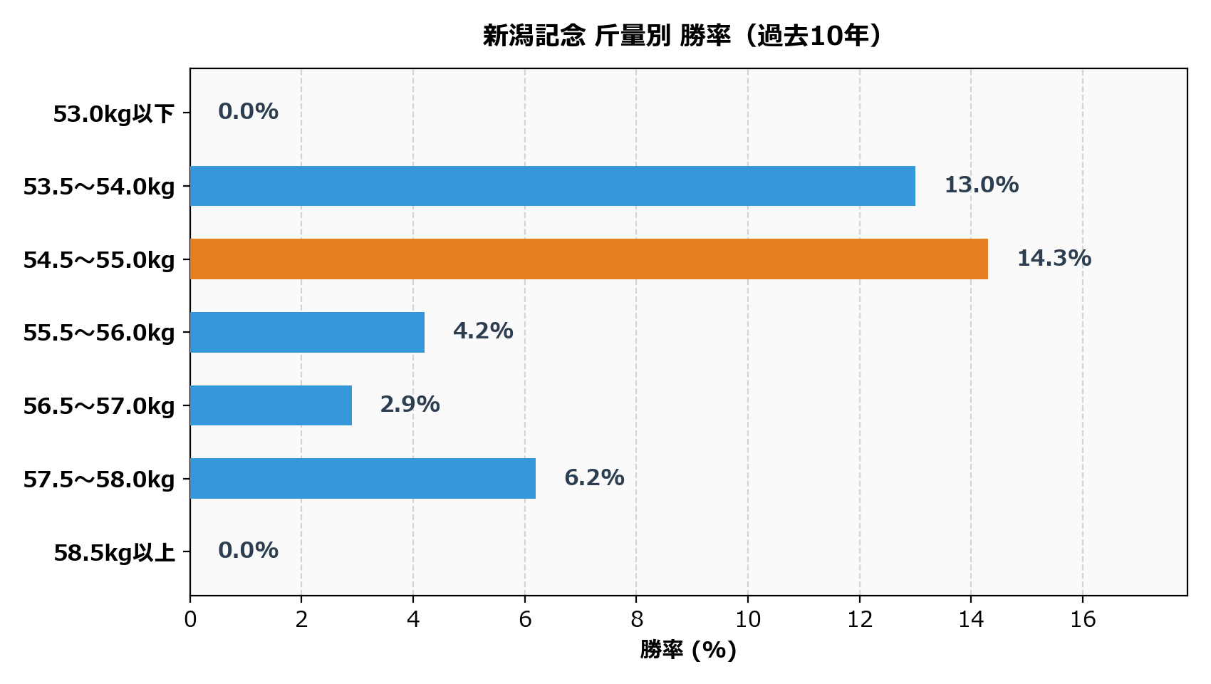 斤量別_勝率.png