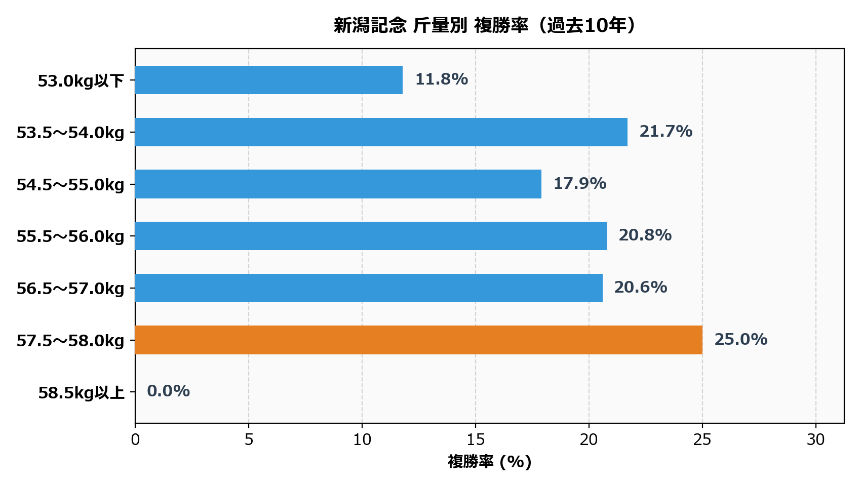 斤量別_複勝率.png
