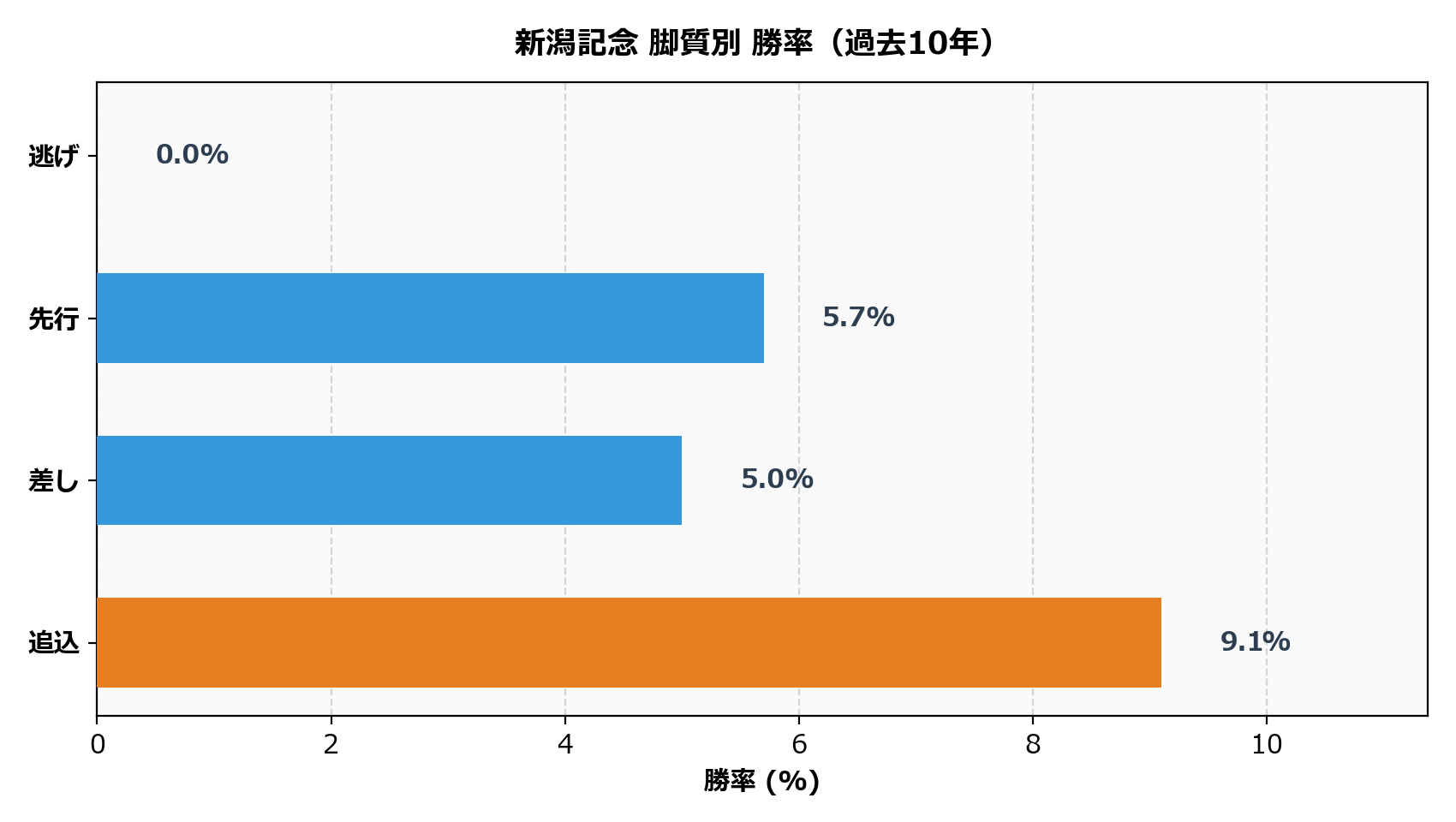 脚質別_勝率.png