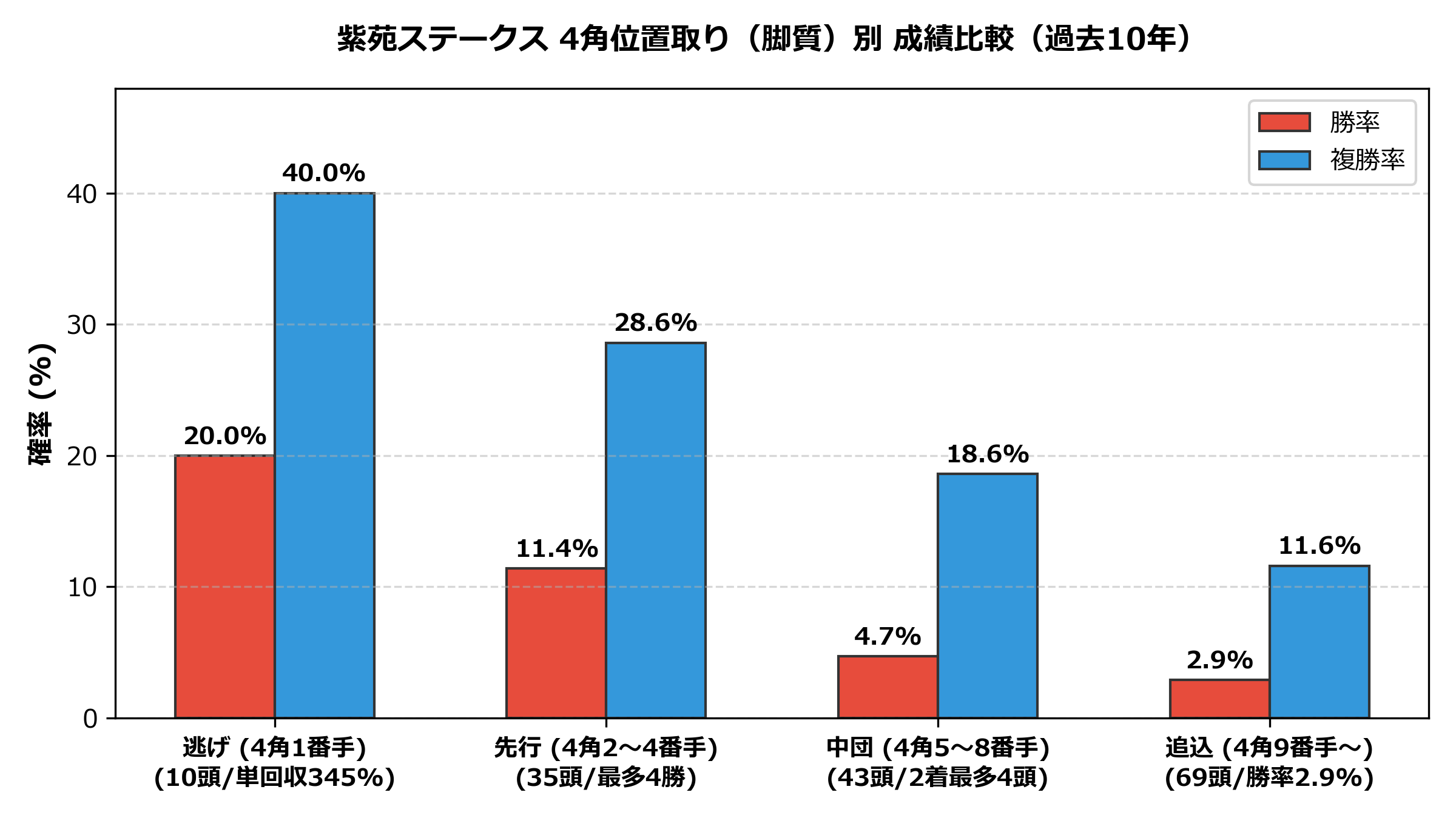 脚質別_成績比較.png