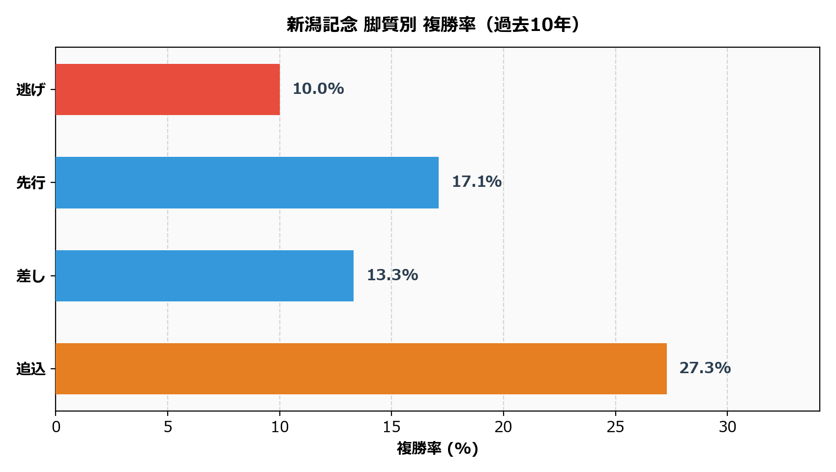 脚質別_複勝率.png
