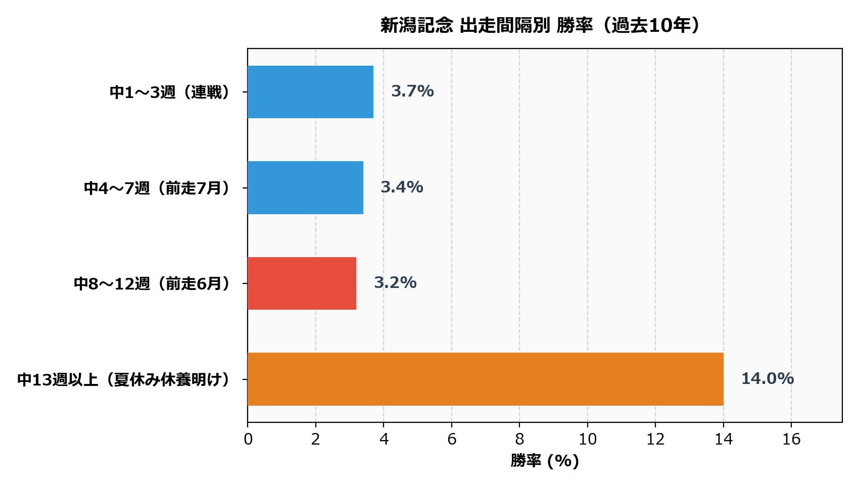 間隔別_勝率.png