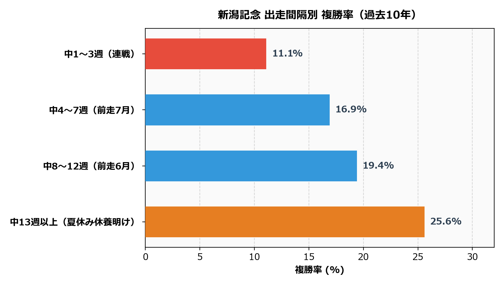 間隔別_複勝率.png