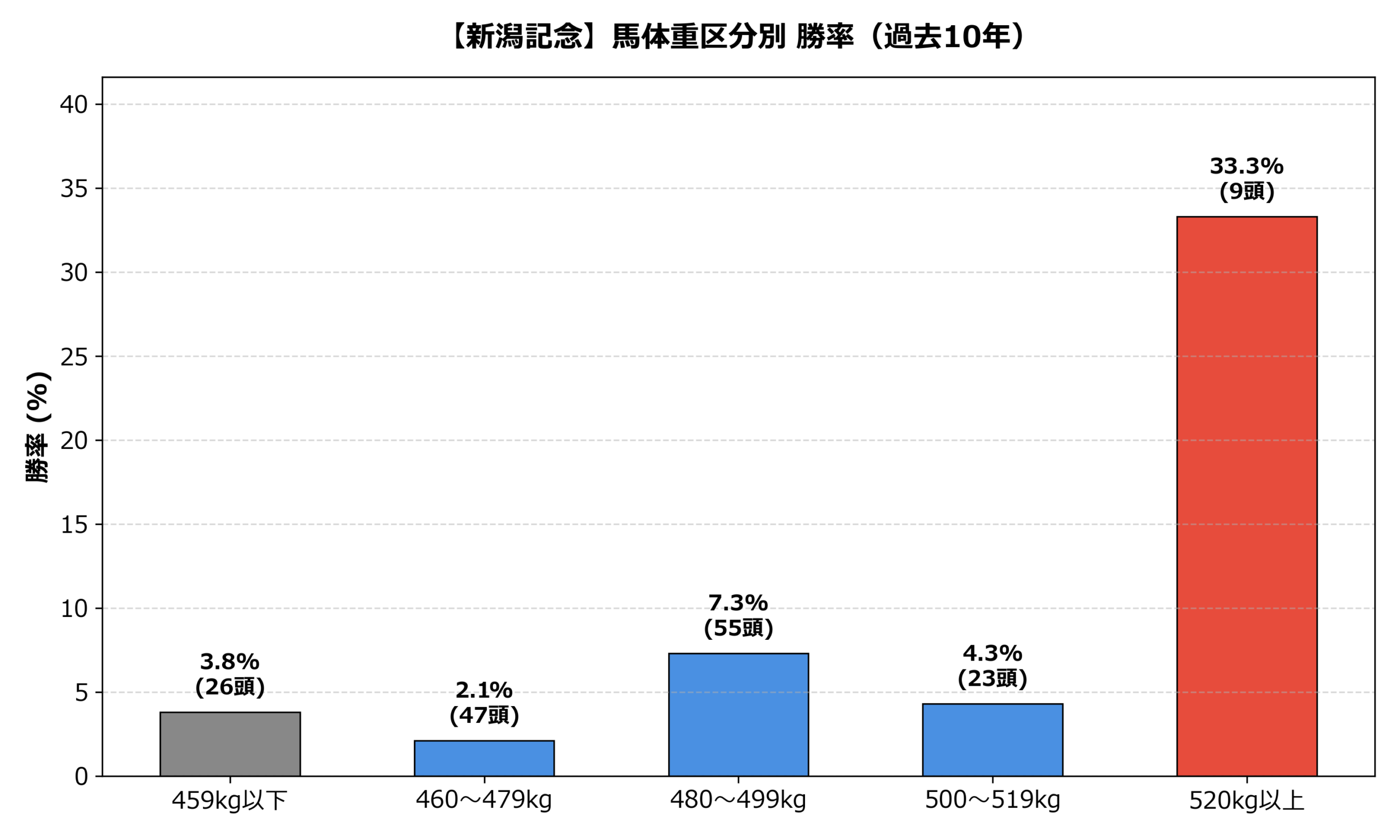 馬体重別_勝率.png