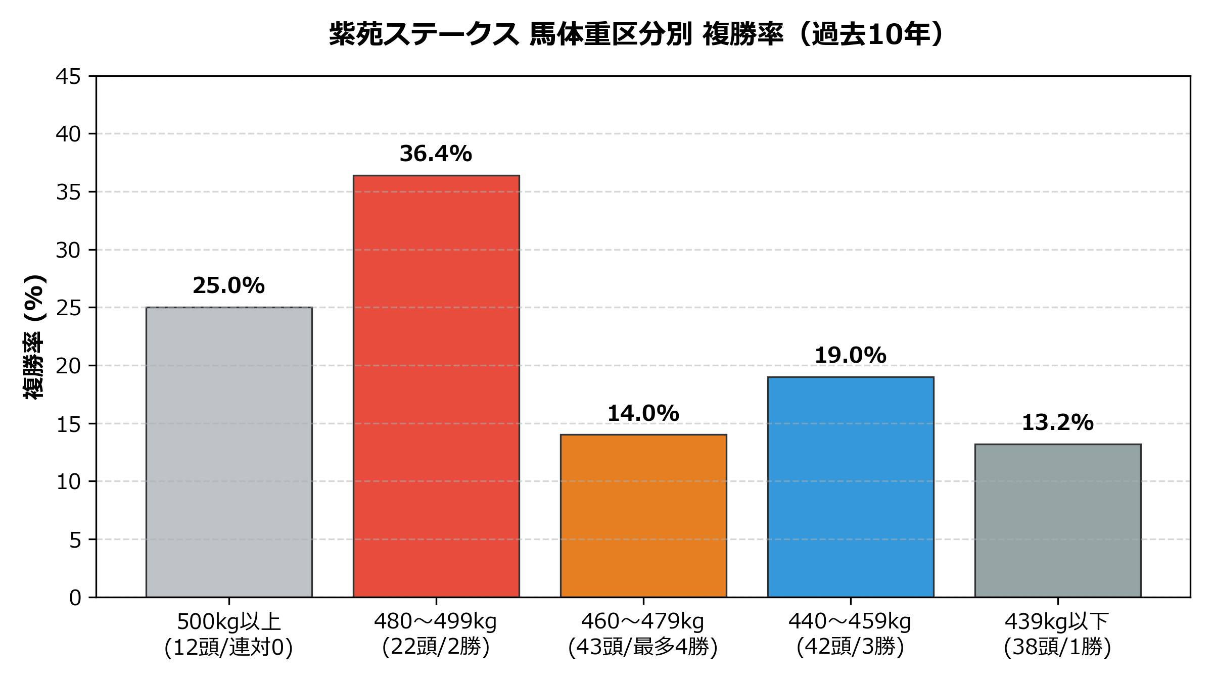 馬体重別_複勝率.png