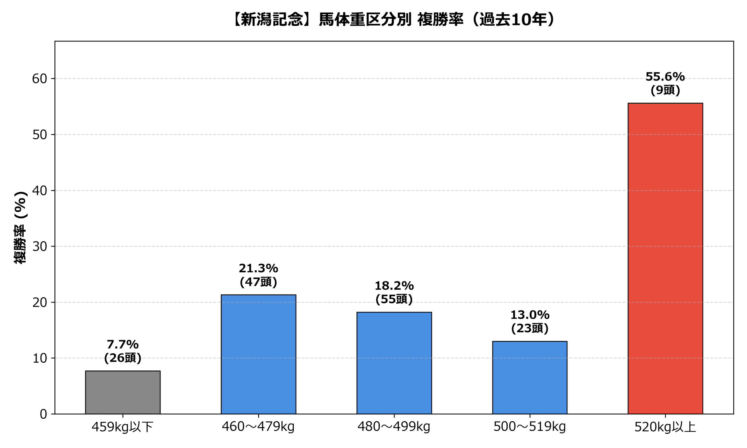 馬体重別_複勝率.png
