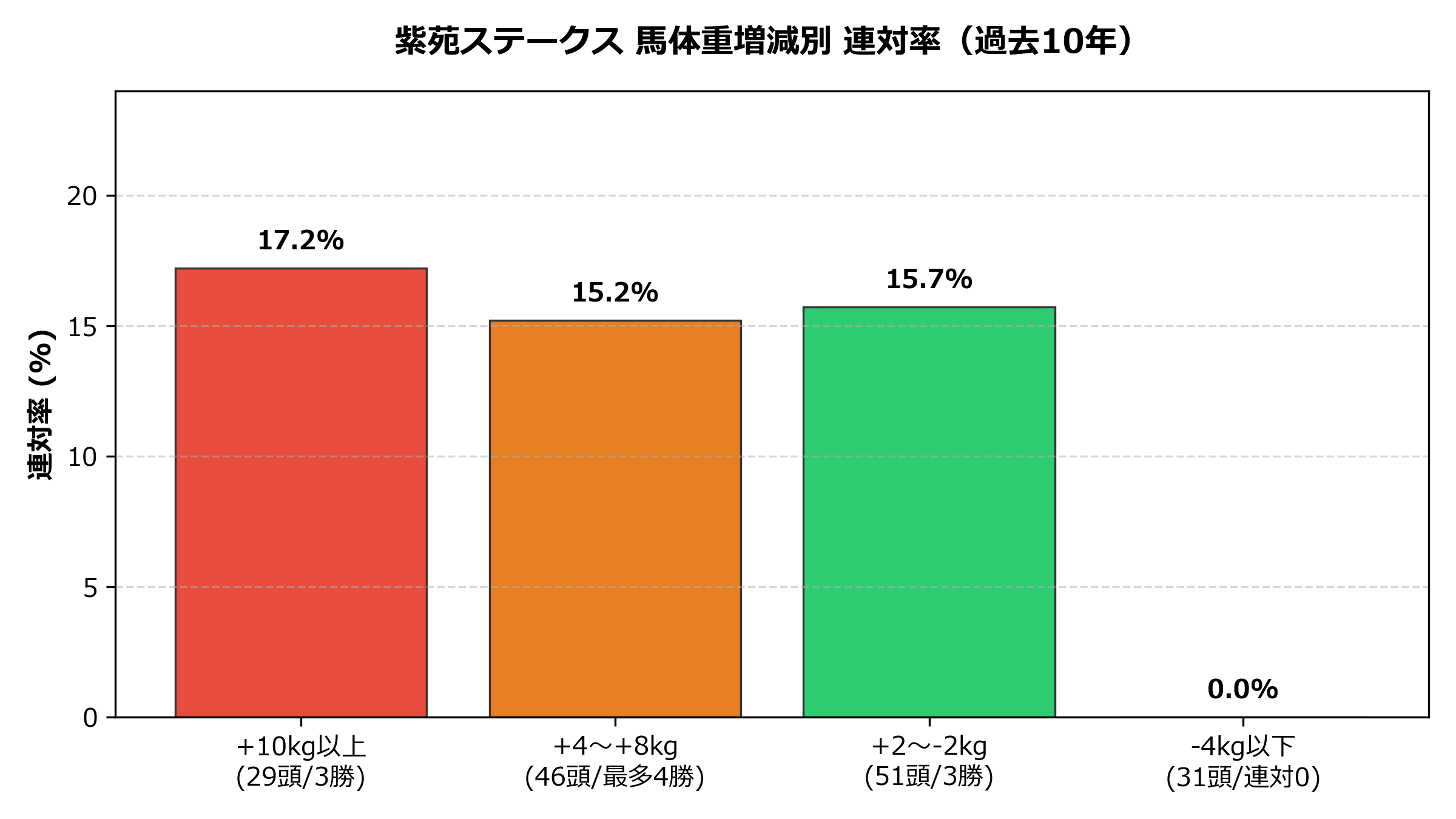 馬体重増減別_連対率.png