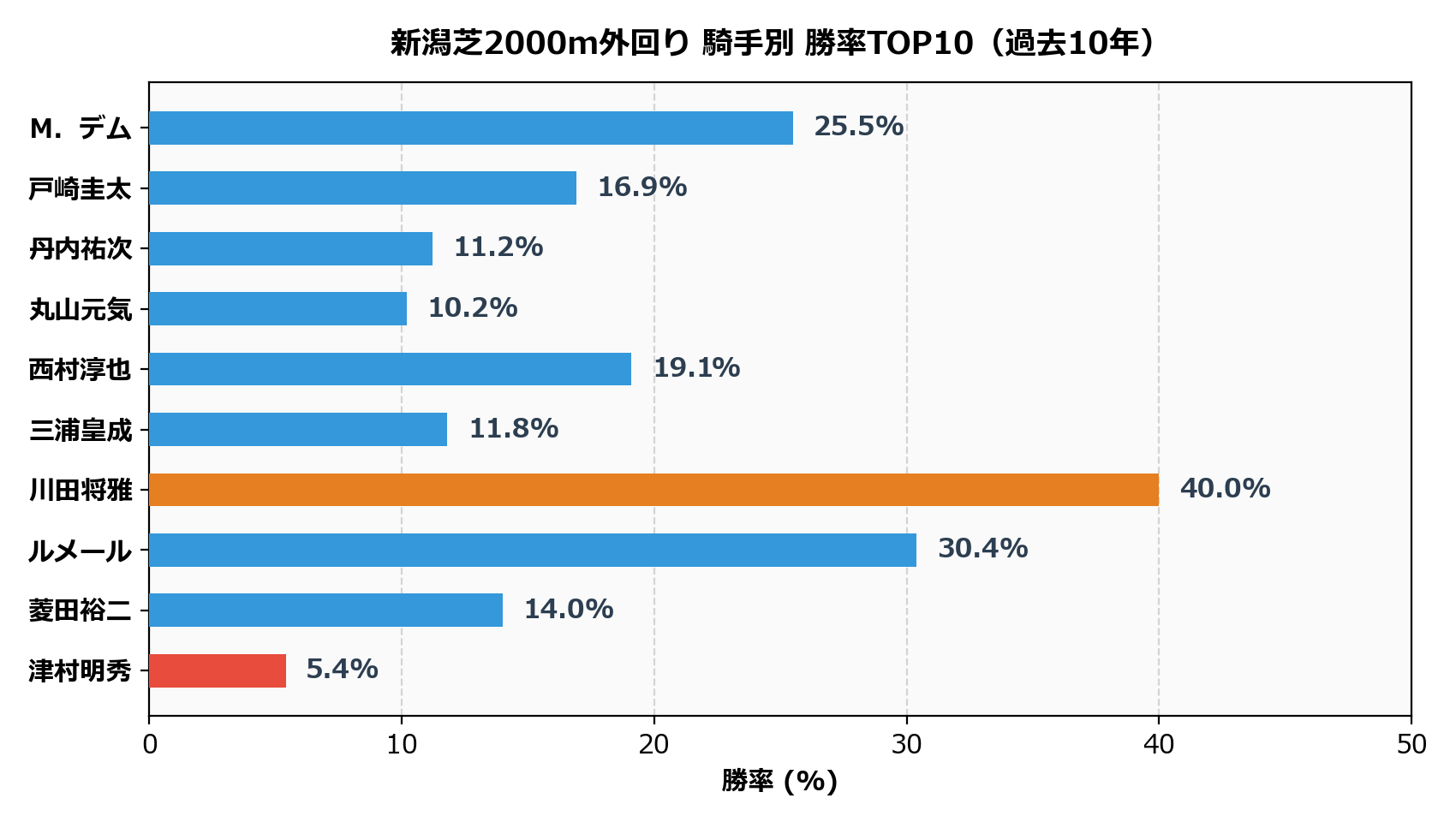 騎手別_勝率.png