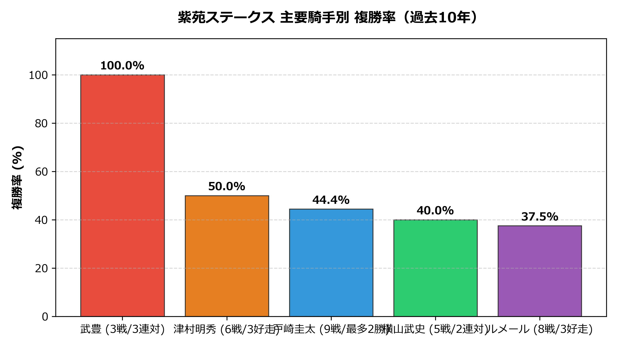 騎手別_成績比較.png