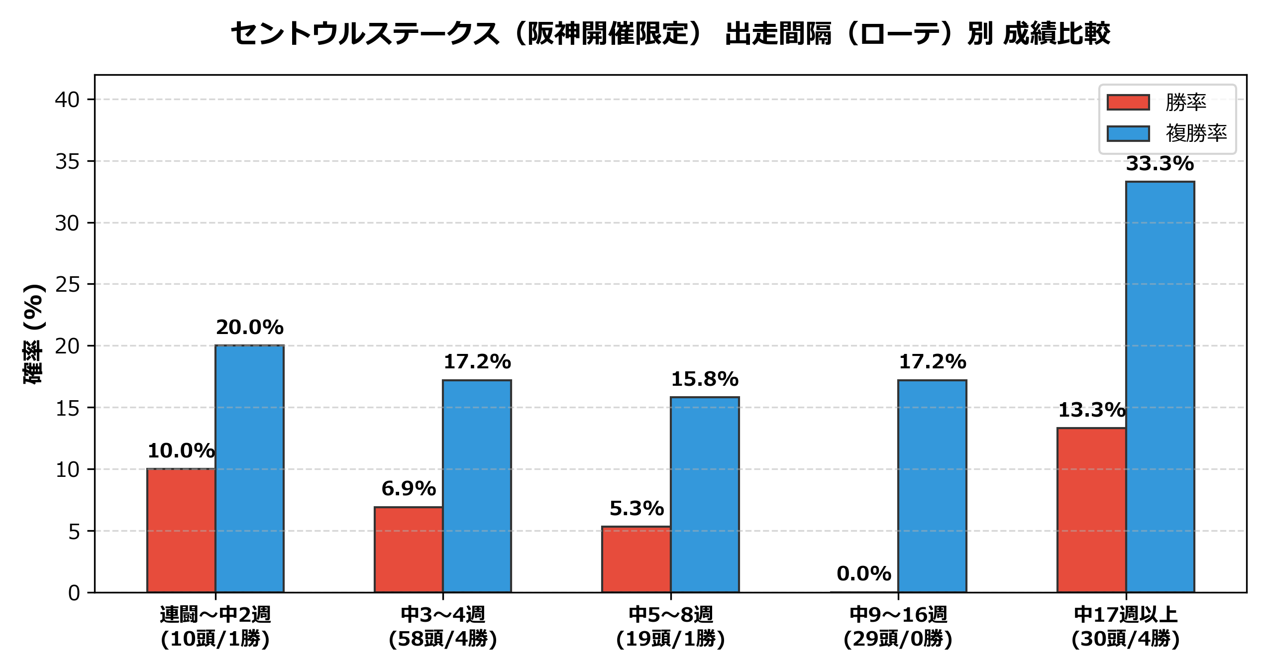 セントウルステークス(阪神開催限定) 出走間隔(ローテ)別 成績比較