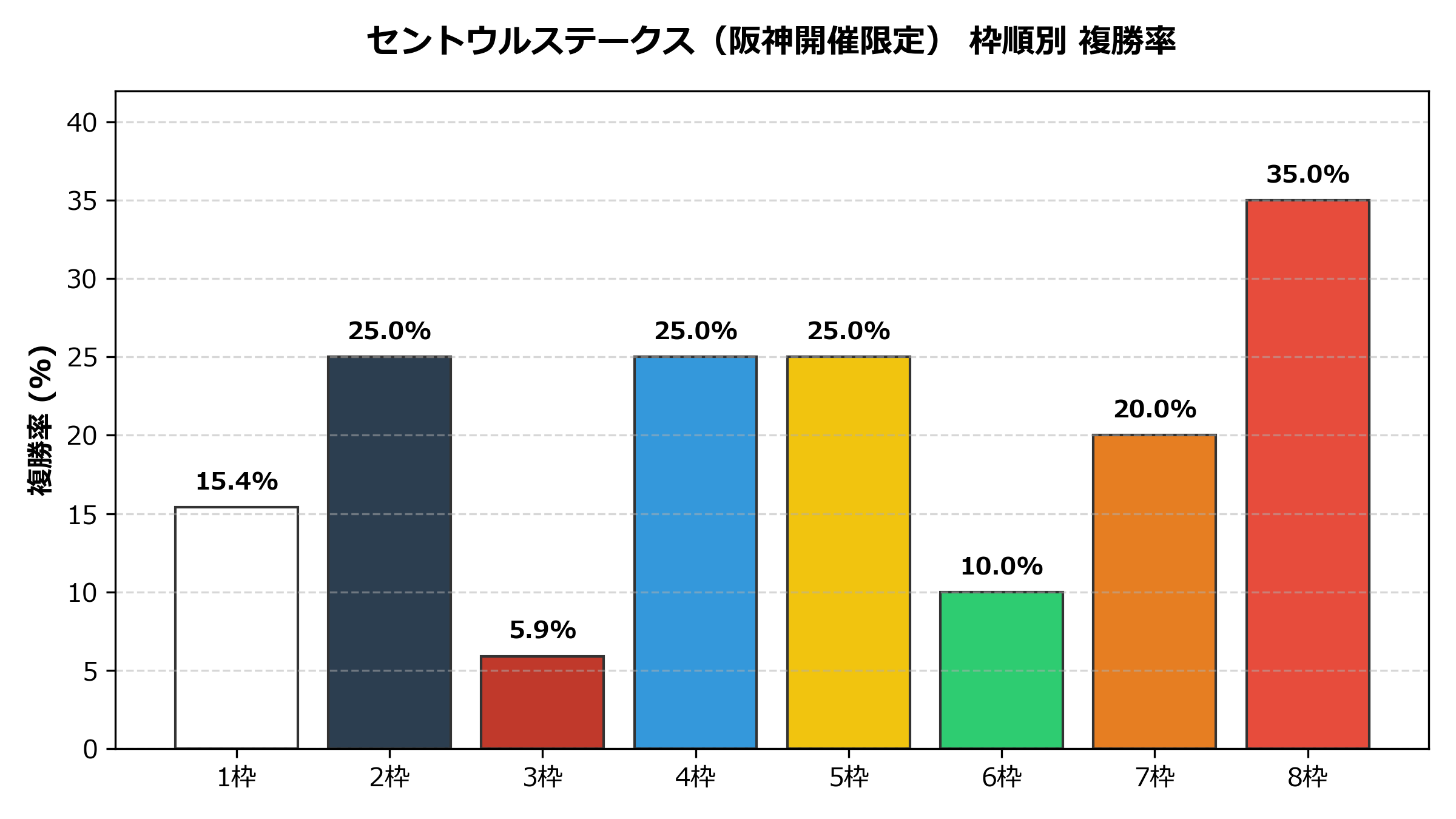 セントウルステークス(阪神開催限定) 枠順別 複勝率