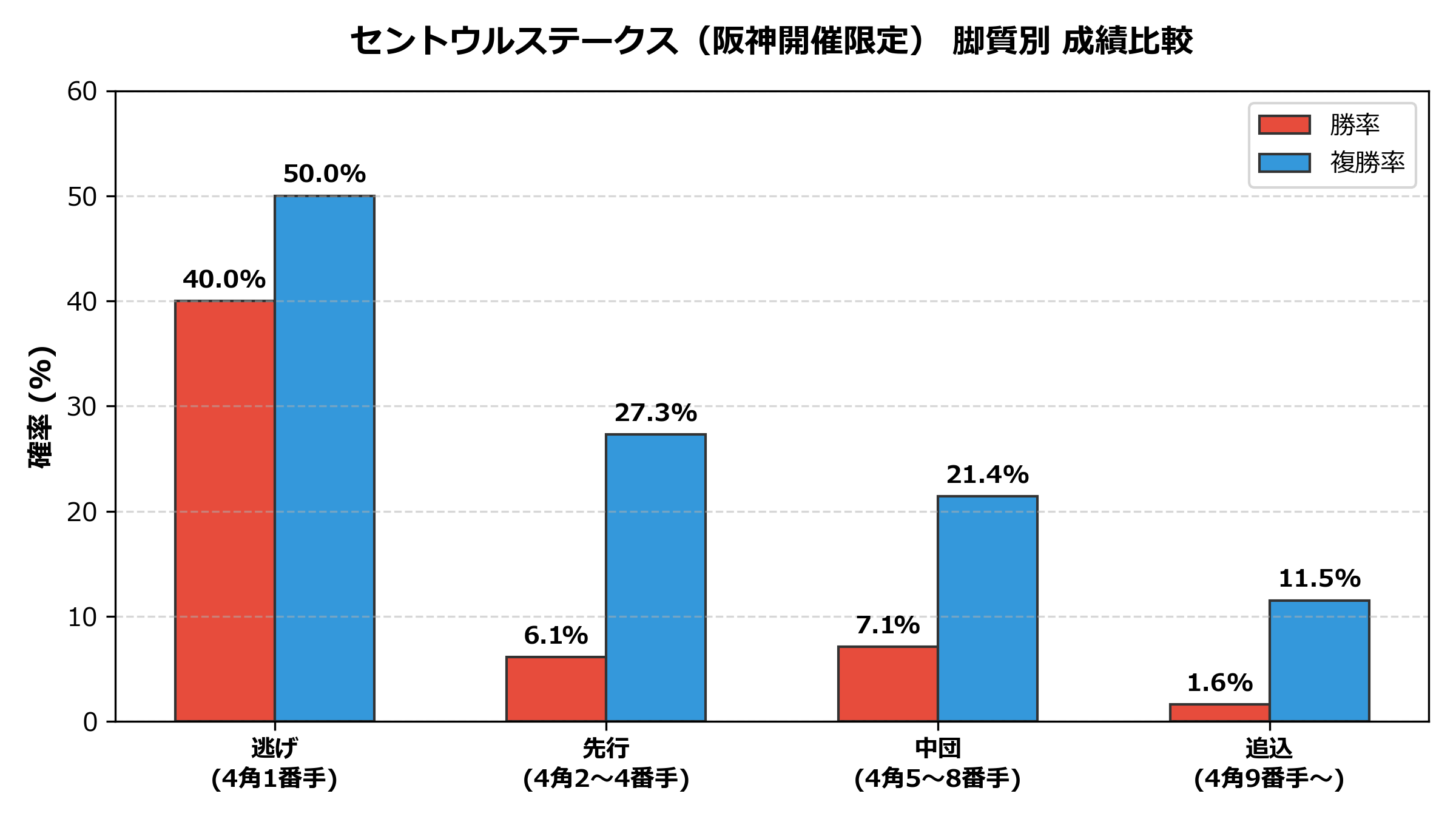 セントウルステークス(阪神開催限定) 脚質別 成績比較